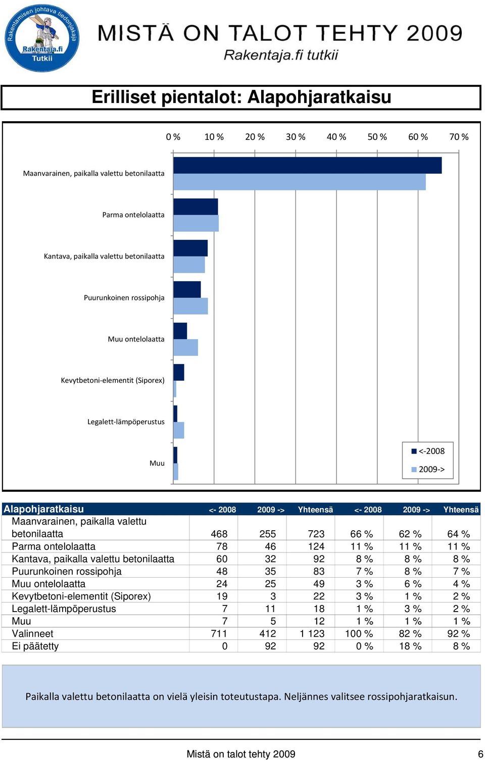 % 62 % 64 % Parma ontelolaatta 78 46 124 11 % 11 % 11 % Kantava, paikalla valettu betonilaatta 60 32 92 8 % 8 % 8 % Puurunkoinen rossipohja 48 35 83 7 % 8 % 7 % Muu ontelolaatta 24 25 49 3 % 6 % 4 %