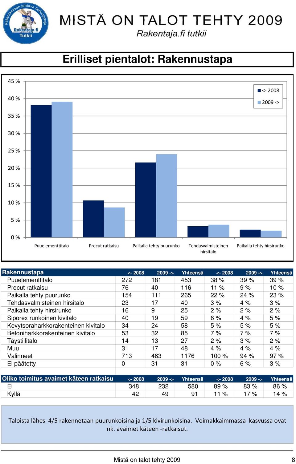 Tehdasvalmisteinen hirsitalo 23 17 40 3 % 4 % 3 % Paikalla tehty hirsirunko 16 9 25 2 % 2 % 2 % Siporex runkoinen kivitalo 40 19 59 6 % 4 % 5 % Kevytsoraharkkorakenteinen kivitalo 34 24 58 5 % 5 % 5