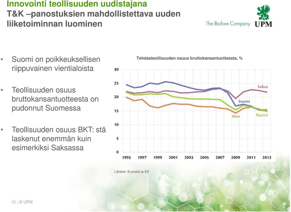 bruttokansantuotteesta, % Teollisuuden osuus bruttokansantuotteesta on pudonnut Suomessa