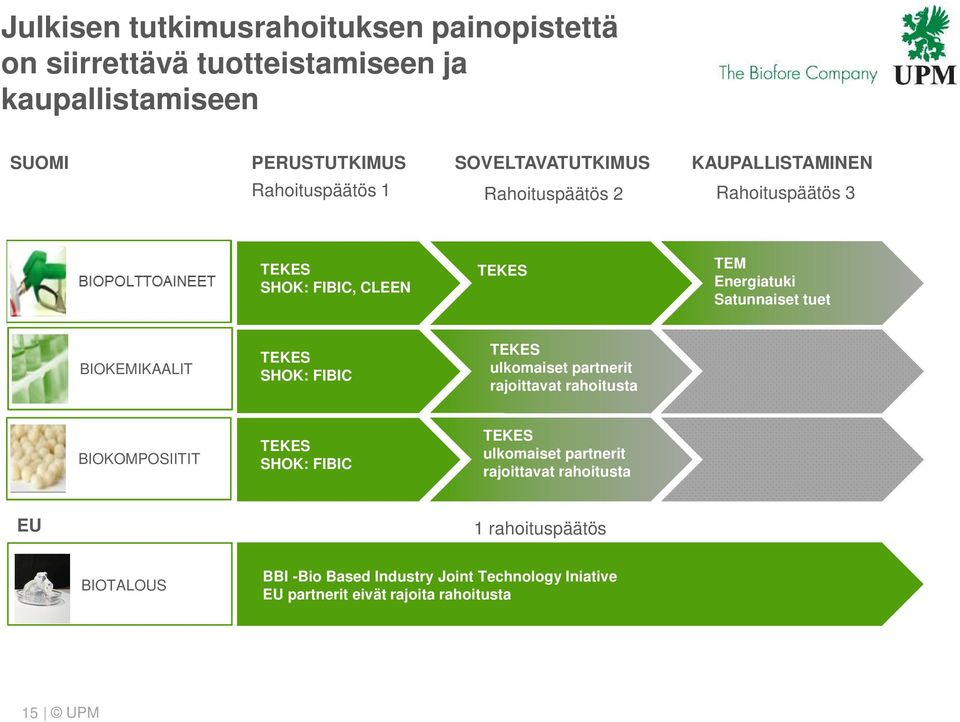 BIOKEMIKAALIT TEKES SHOK: FIBIC TEKES ulkomaiset partnerit rajoittavat rahoitusta BIOKOMPOSIITIT TEKES SHOK: FIBIC TEKES ulkomaiset