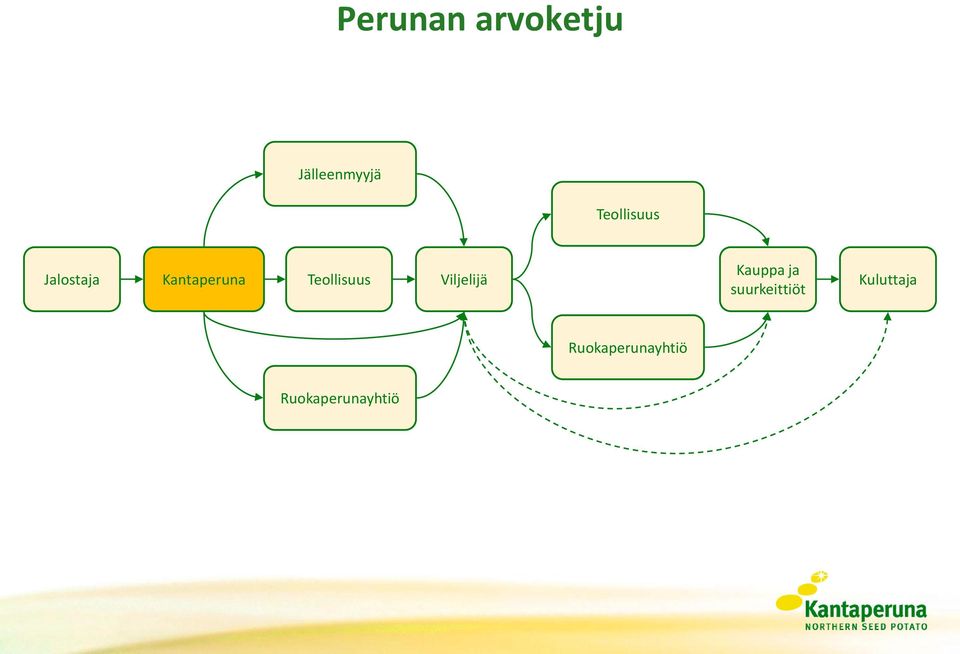 Teollisuus Viljelijä Kauppa ja