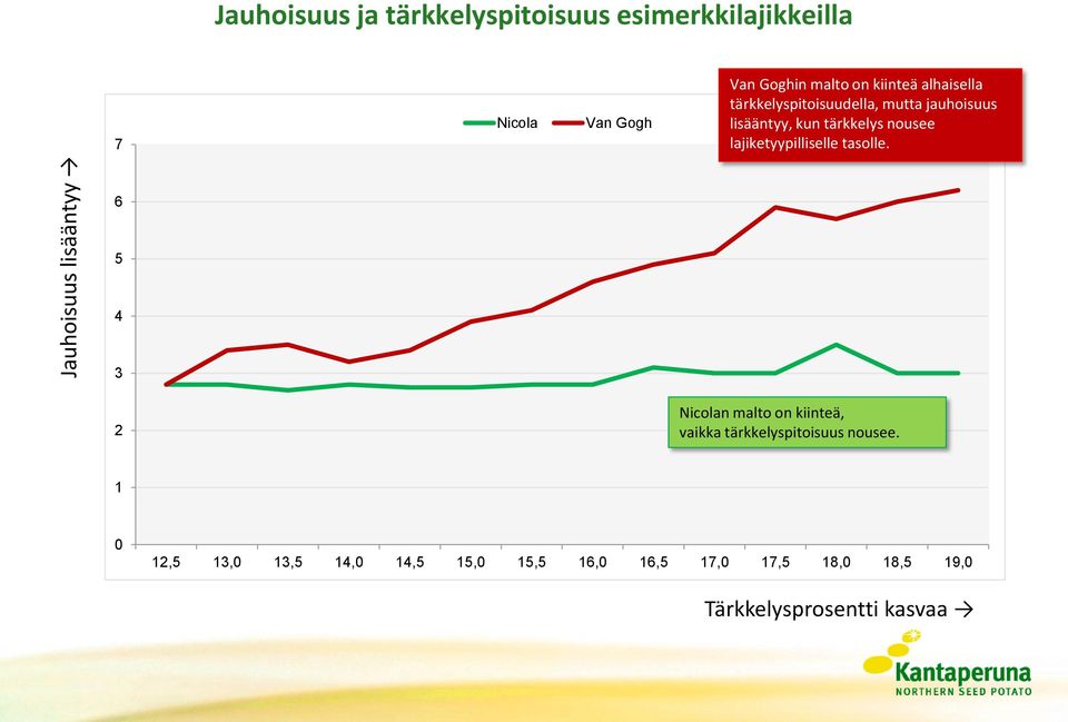 nousee lajiketyypilliselle tasolle.