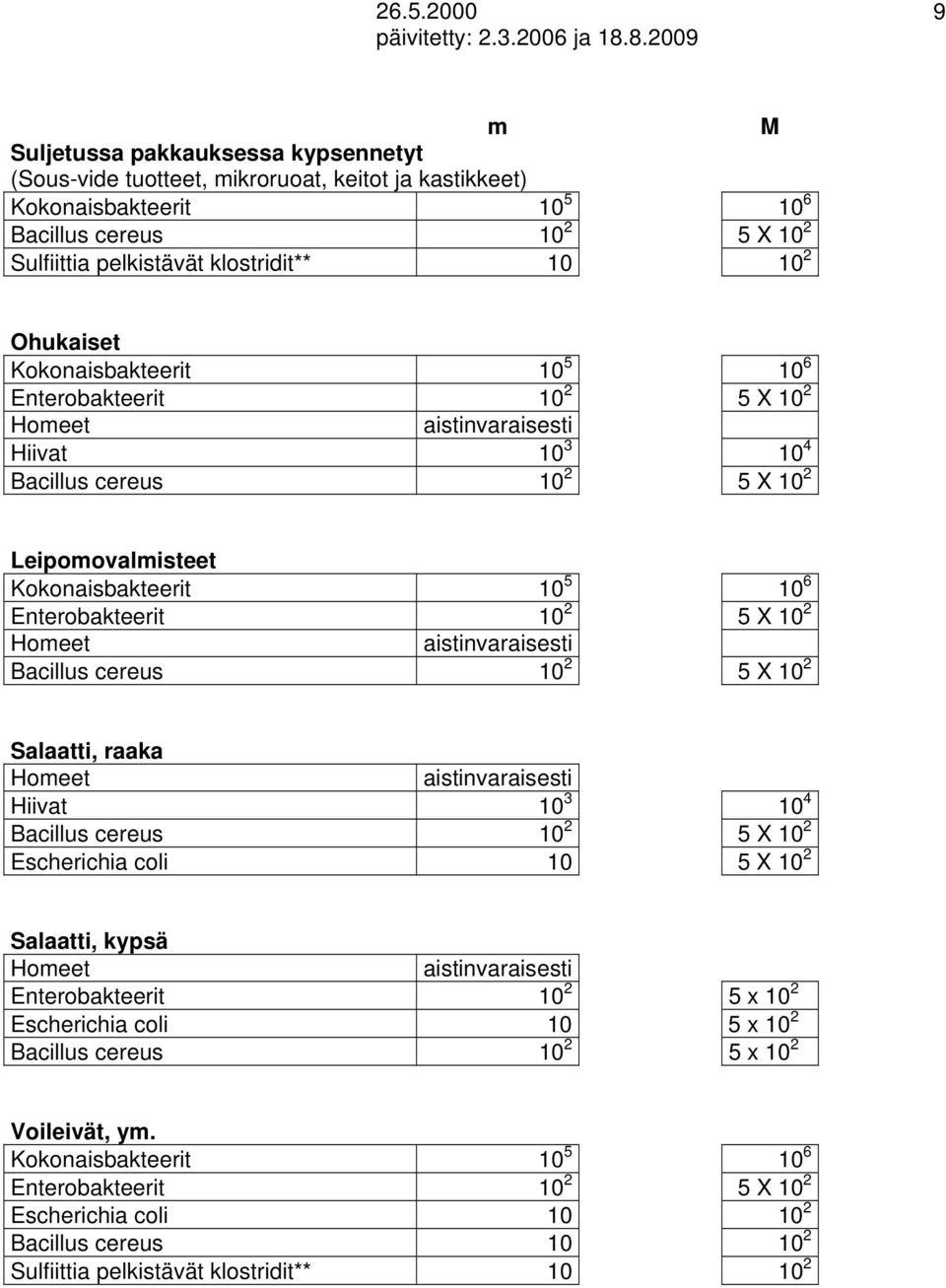 Ohukaiset Hiivat 10 3 10 4 Leipomovalmisteet Salaatti, raaka Hiivat 10 3 10 4 Escherichia coli 10 5 X