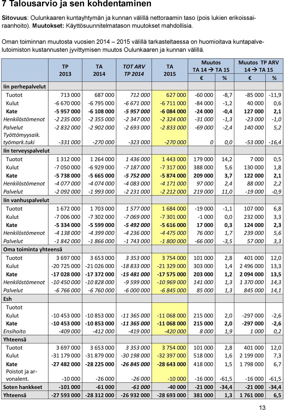 TP 2013 TA 2014 TOT ARV TP 2014 TA 2015 Muutos TA 14 TA 15 Muutos TP ARV 14 TA 15 % % Iin perhepalvelut Tuotot 713 000 687 000 712 000 627 000-60 000-8,7-85 000-11,9 Kulut -6 670 000-6 795 000-6 671