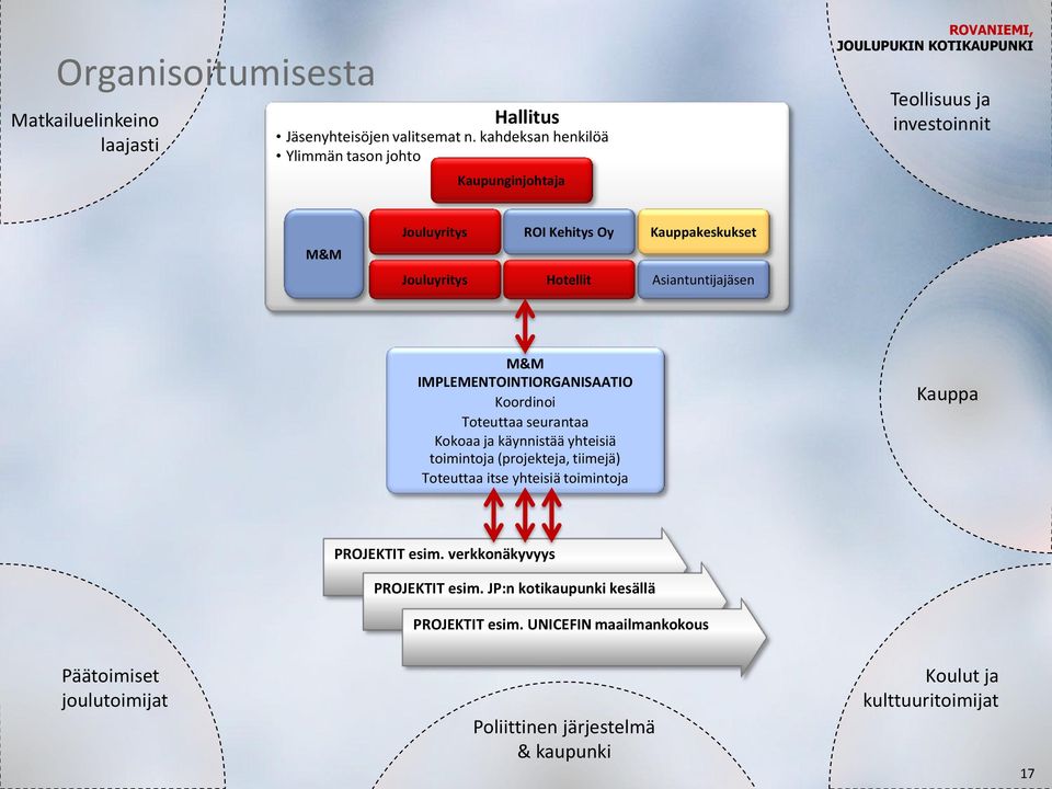 Asiantuntijajäsen M&M IMPLEMENTOINTIORGANISAATIO Koordinoi Toteuttaa seurantaa Kokoaa ja käynnistää yhteisiä toimintoja (projekteja, tiimejä) Toteuttaa