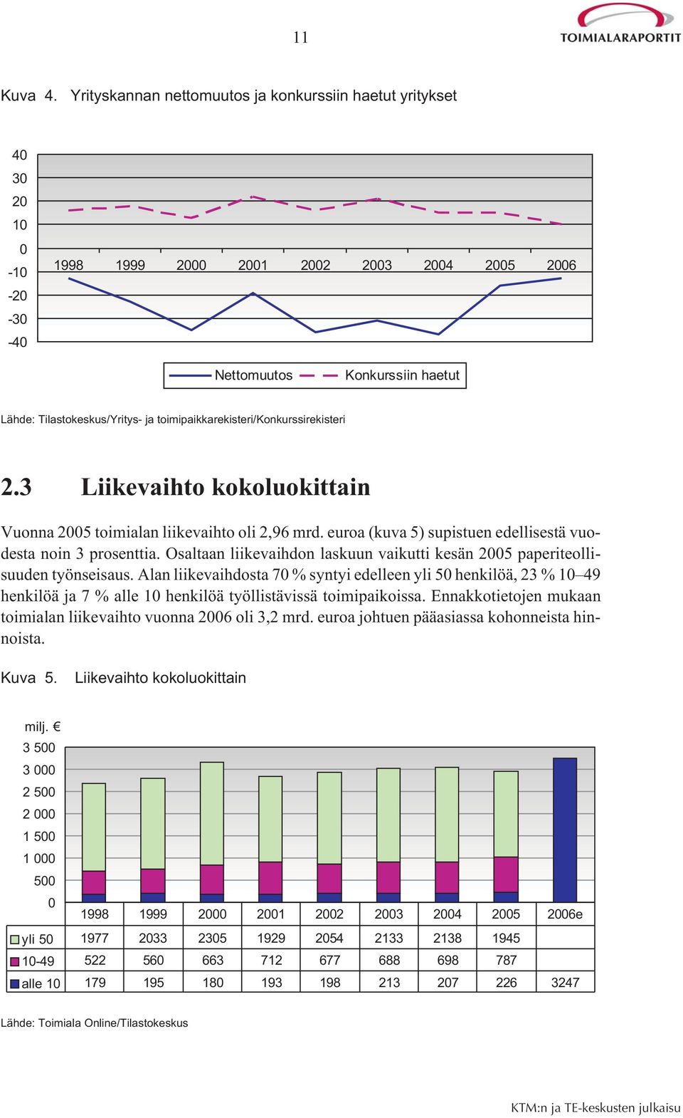 toimipaikkarekisteri/konkurssirekisteri 2.3 Liikevaihto kokoluokittain Vuonna 2005 toimialan liikevaihto oli 2,96 mrd. euroa (kuva 5) supistuen edellisestä vuodesta noin 3 prosenttia.