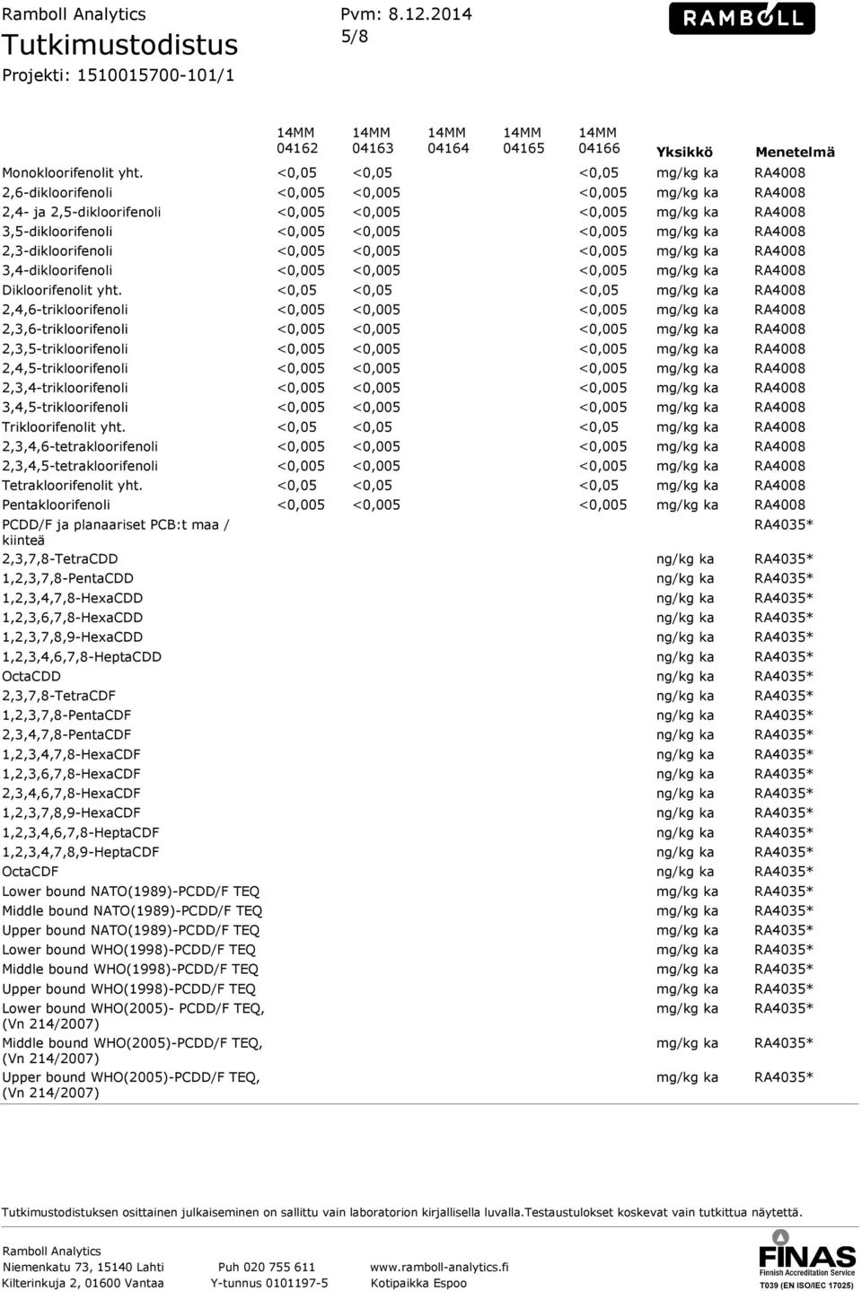 ,4,6-trikloorifenoli,3,6-trikloorifenoli,3,5-trikloorifenoli,4,5-trikloorifenoli,3,4-trikloorifenoli 3,4,5-trikloorifenoli Trikloorifenolit yht.