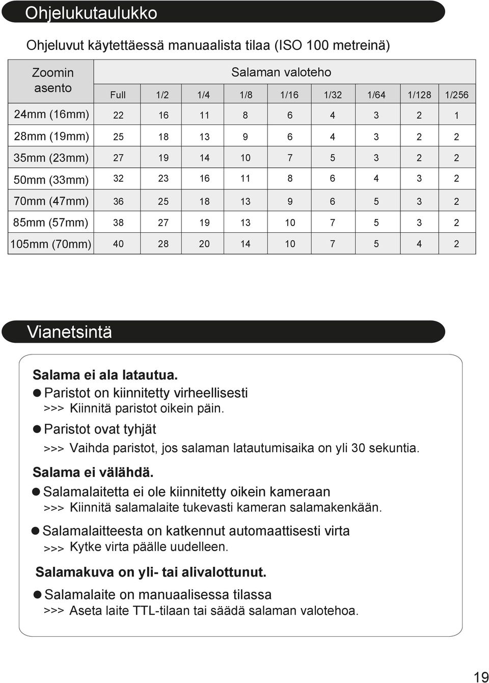 Paristot on kiinnitetty virheellisesti >>> Kiinnitä paristot oikein päin. Paristot ovat tyhjät >>> Vaihda paristot, jos salaman latautumisaika on yli 30 sekuntia. Salama ei välähdä.