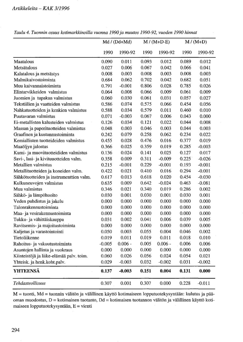 051 Muu kaivannaistoiminta 0.791-0.001 0.806 0.028 0.785 0.026 Elintarvikkeiden valmistus 0.064 0.008 0.066 0.009 0.061 0.009 Juomien ja tupakan valmistus 0.060 0.030 0.061 0.031 0.057 0.