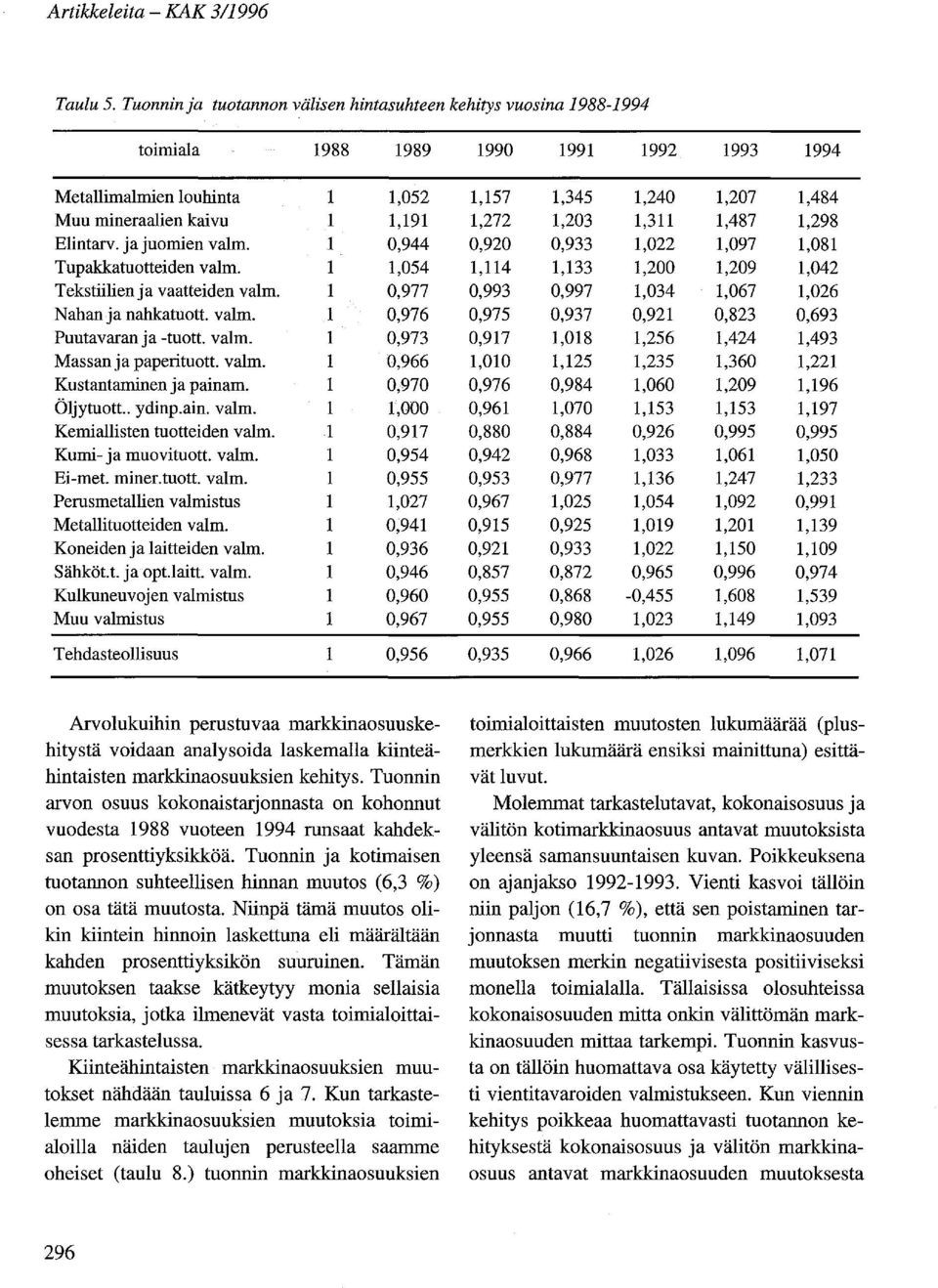 vaimo 0,966 Kustantaminen ja painam. 0,970 Öljytuott.. ydinp.ain. vaimo 1,000 Kemiallisten tuotteiden vaimo 0,917 Kumi- ja muovituott. vaimo 0,954 Ei-met. miner.tuott. vaimo 0,955 Perusmetallien valmistus 1,027 Metallituotteiden vaimo 0,941 Koneiden ja laitteiden vaimo 0,936 Sähköt.