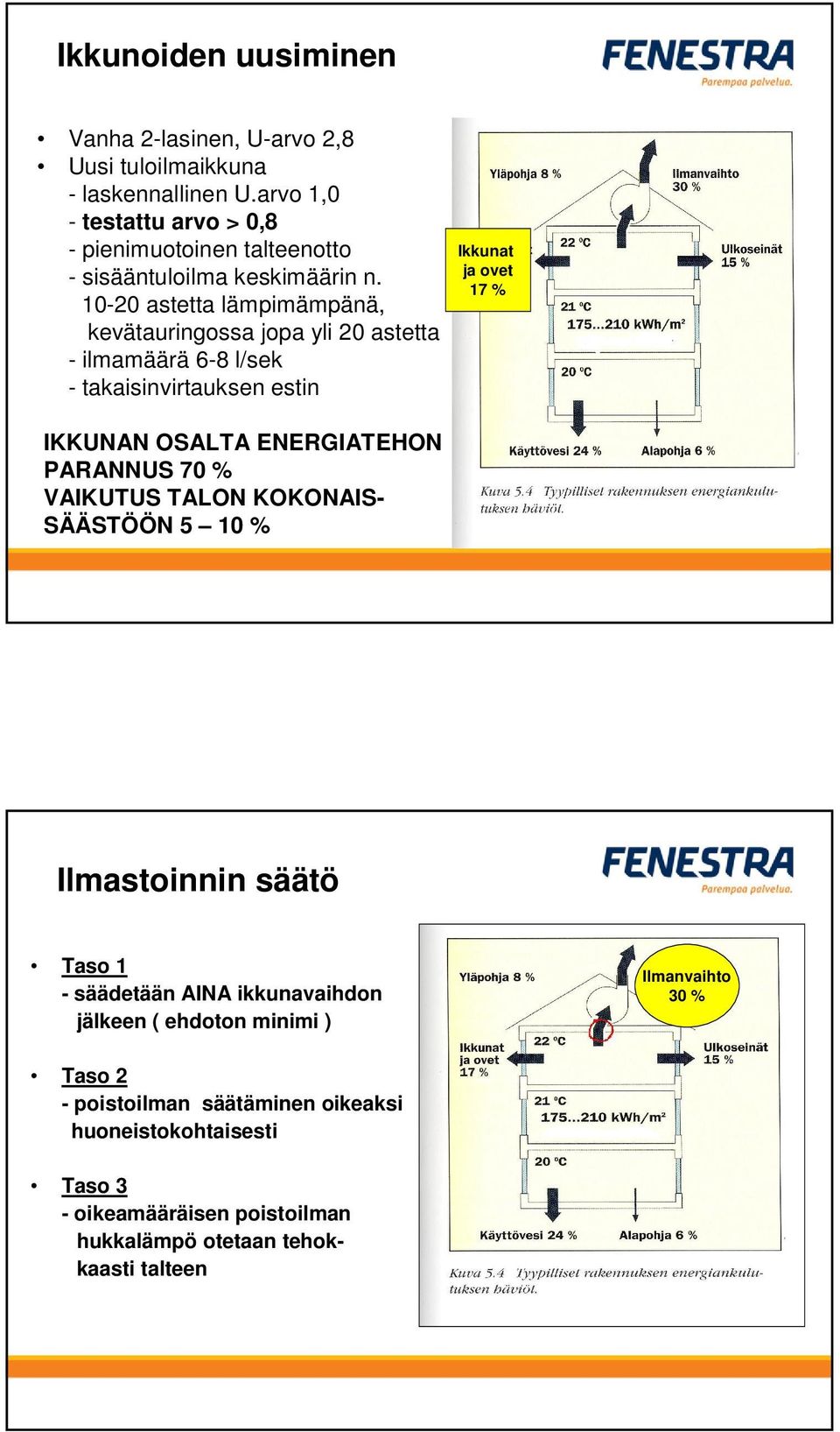 10-20 astetta lämpimämpänä, kevätauringossa jopa yli 20 astetta - ilmamäärä 6-8 l/sek - takaisinvirtauksen estin Ikkunat ja ovet 17 % IKKUNAN OSALTA