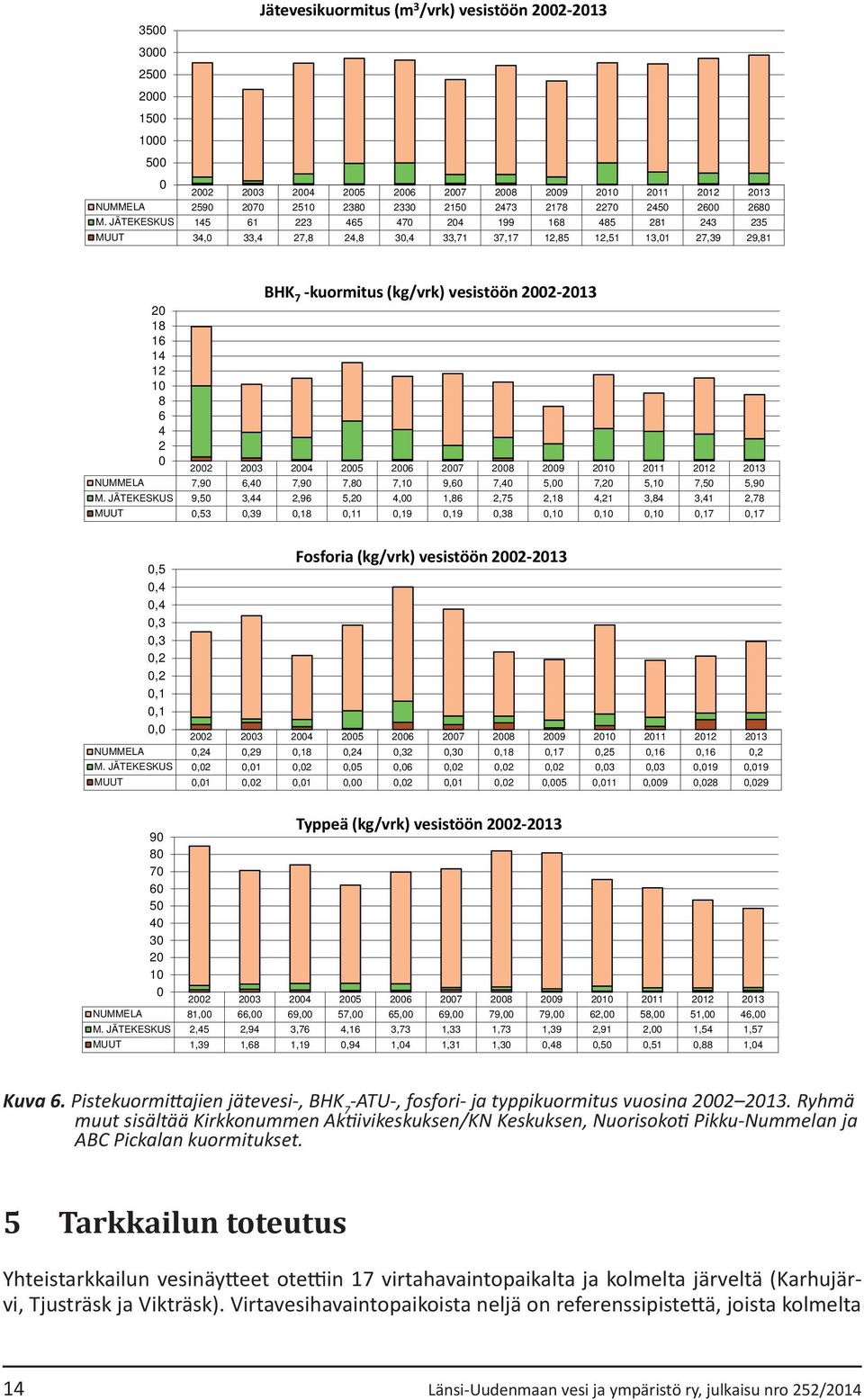JÄTEKESKUS 145 61 223 465 470 204 199 168 485 281 243 235 MUUT 34,0 33,4 27,8 24,8 30,4 33,71 37,17 12,85 12,51 13,01 27,39 29,81 BHK 7 -kuormitus (kg/vrk) vesistöön 2002-2013 20 18 16 14 12 10 8 6 4