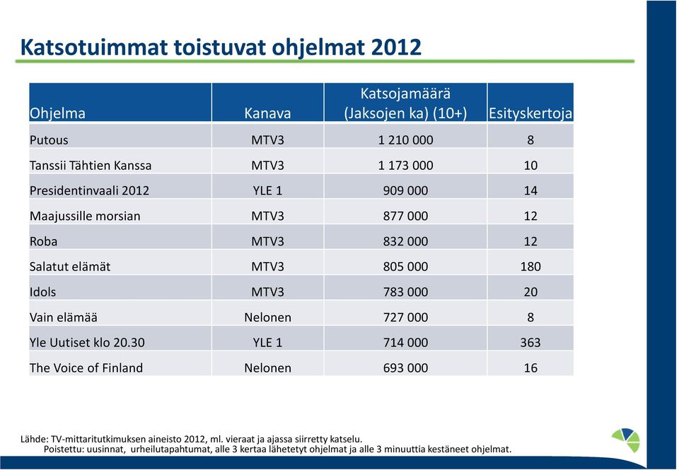 000 20 Vain elämää Nelonen 727 000 8 Yle Uutiset klo 20.