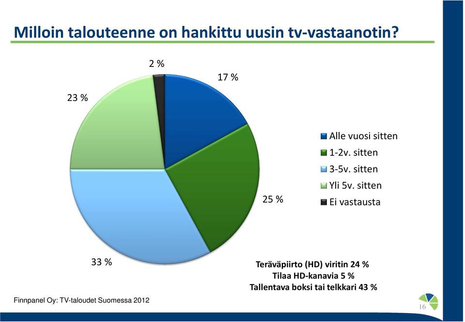 sitten Ei vastausta 33 % Finnpanel Oy: TV-taloudet Suomessa 2012