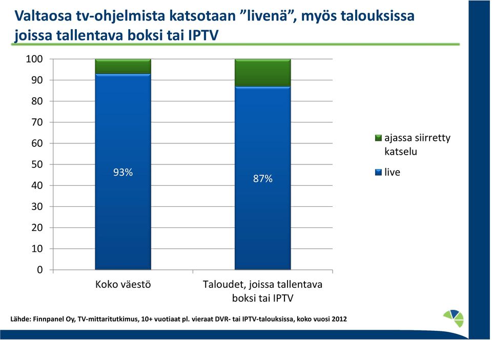 Koko väestö Taloudet, joissa tallentava boksi tai IPTV Lähde: Finnpanel Oy,