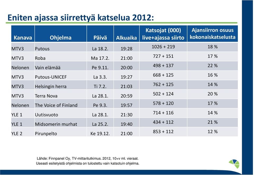 1. 20:59 502 + 124 20 % Nelonen The Voice of Finland Pe 9.3. 19:57 578 + 120 17 % YLE 1 Uutisvuoto La 28.1. 21:30 714 + 116 14 % YLE 1 Midsomerin murhat La 25.2. 19:40 434 + 112 21 % YLE 2 Pirunpelto Ke 19.