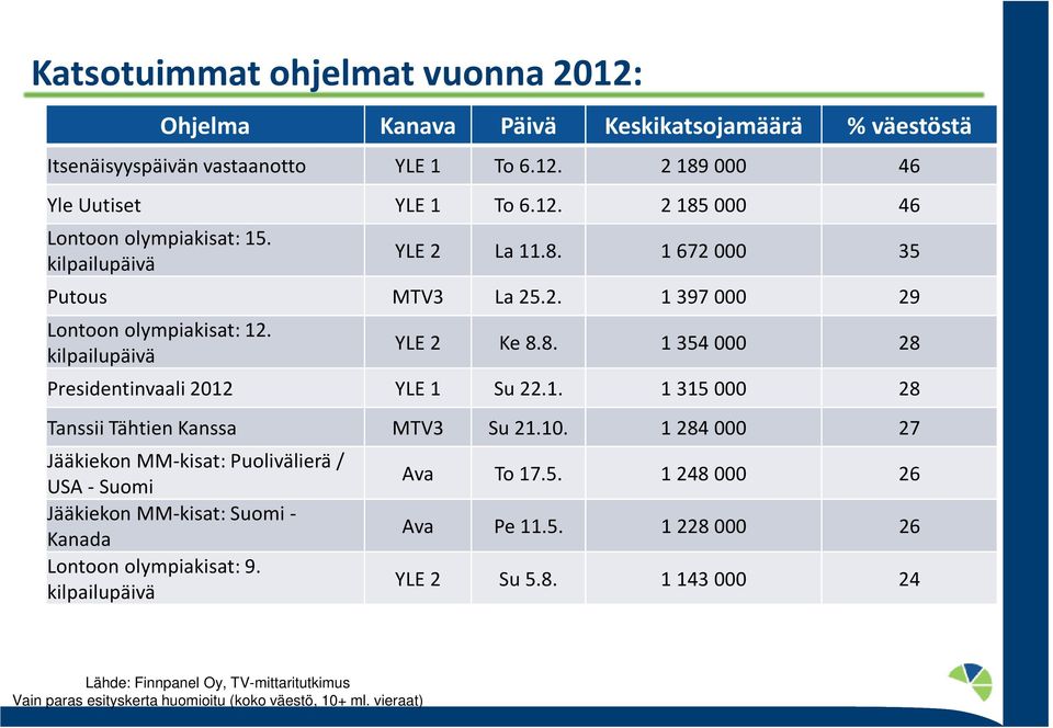 10. 1 284 000 27 Jääkiekon MM-kisat: Puolivälierä / USA -Suomi Jääkiekon MM-kisat: Suomi - Kanada Lontoon olympiakisat: 9. kilpailupäivä Ava To 17.5. 1 248 000 26 Ava Pe 11.5. 1 228 000 26 YLE 2 Su 5.