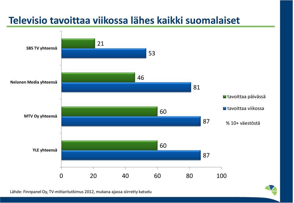 tavoittaa viikossa % 10+ väestöstä YLE yhteensä 60 87 0 20 40 60 80 100