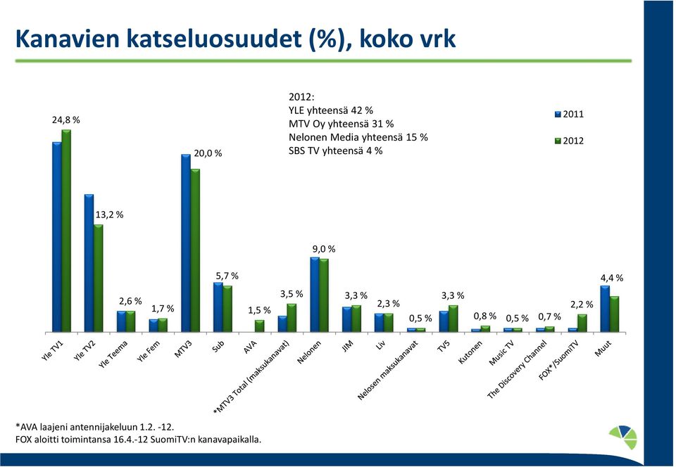 2,6 % 1,7 % 5,7 % 1,5 % 3,5 % 3,3 % 2,3 % 0,5 % 3,3 % 0,8 % 0,5 % 0,7 % 2,2 % 4,4 %