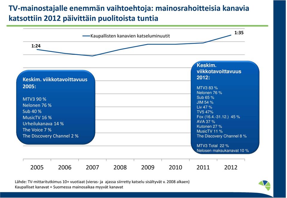 viikkotavoittavuus 2012: