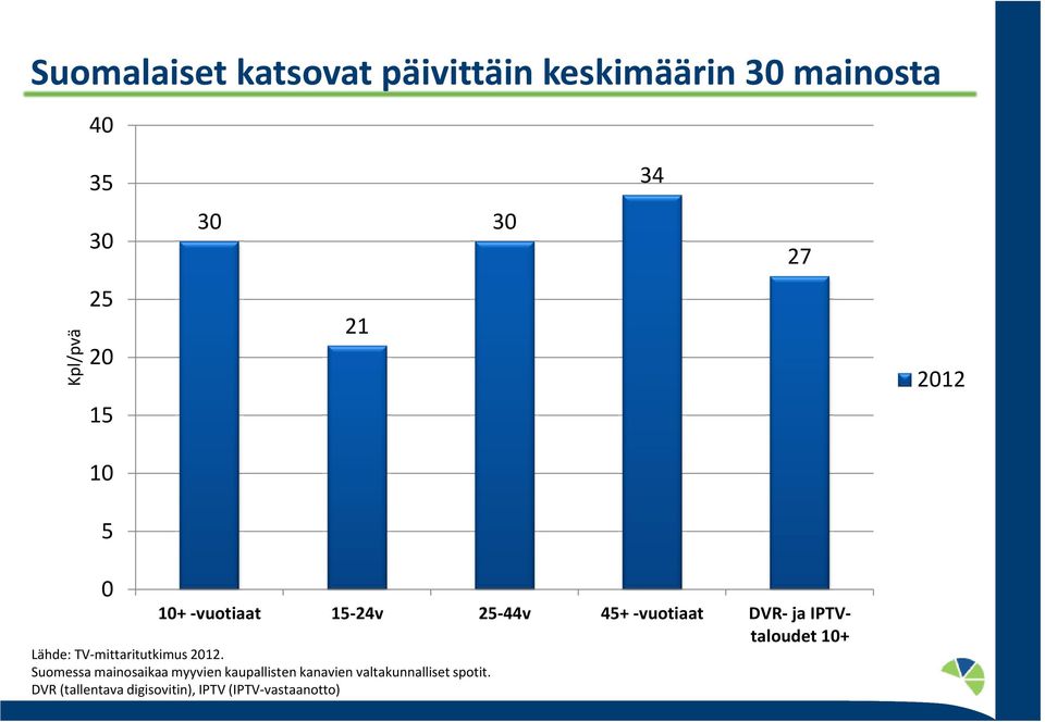 IPTVtaloudet 10+ Lähde: TV-mittaritutkimus 2012.