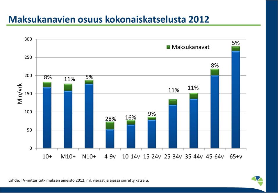 M10+ N10+ 4-9v 10-14v 15-24v 25-34v 35-44v 45-64v 65+v Lähde: