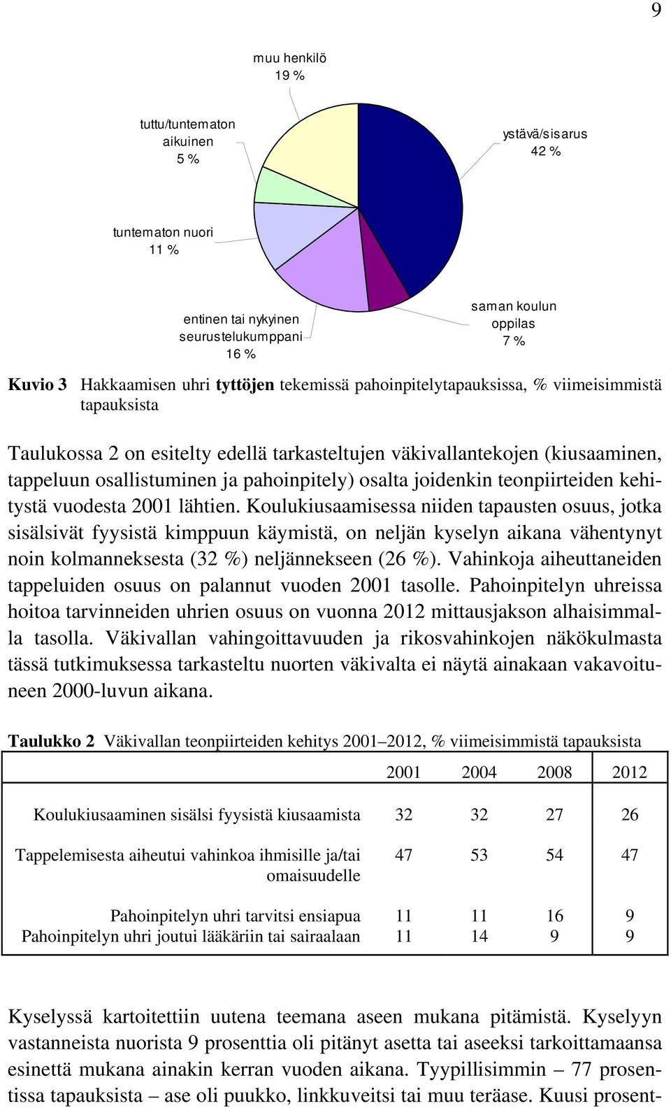 joidenkin teonpiirteiden kehitystä vuodesta 2001 lähtien.