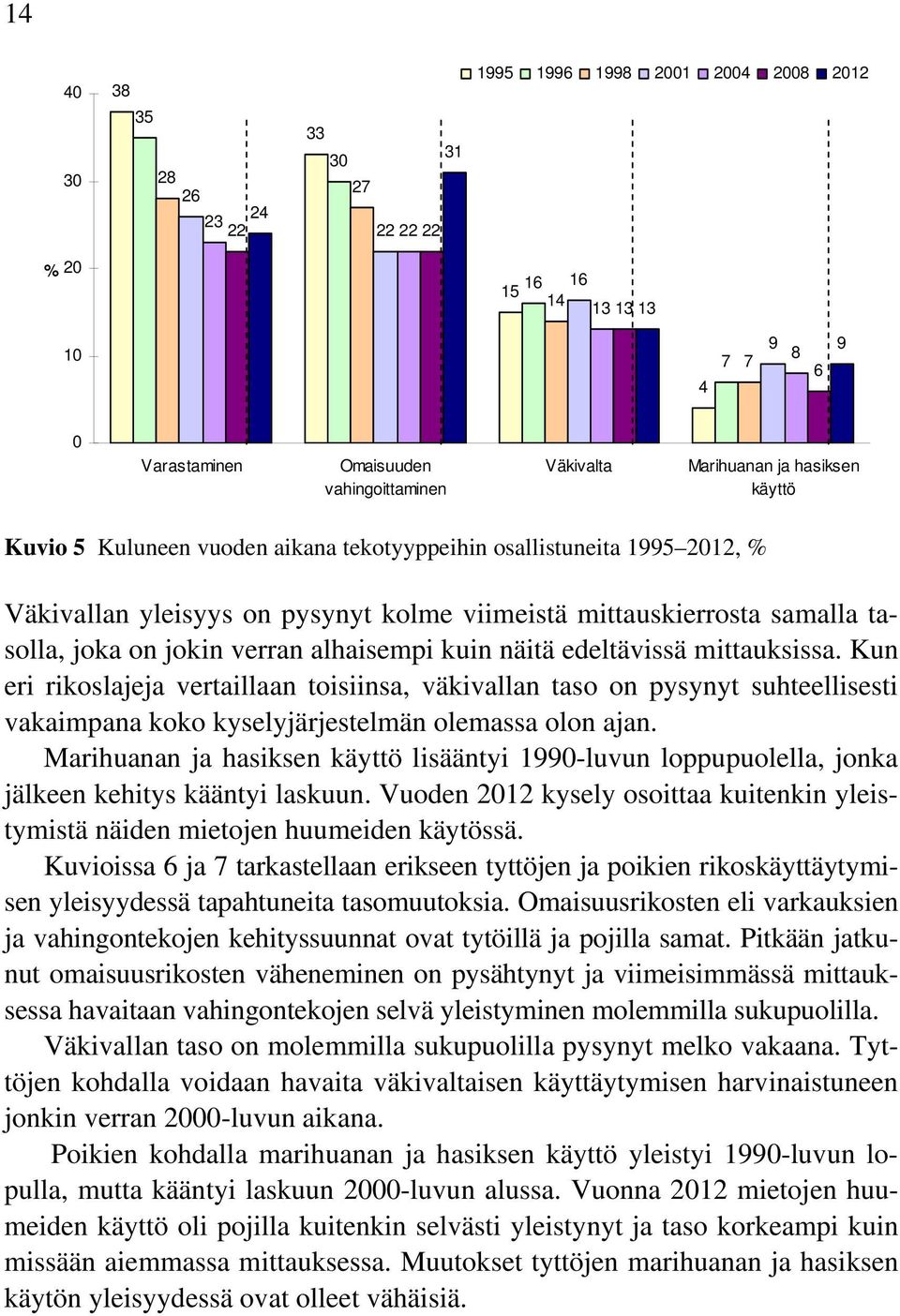 näitä edeltävissä mittauksissa. Kun eri rikoslajeja vertaillaan toisiinsa, väkivallan taso on pysynyt suhteellisesti vakaimpana koko kyselyjärjestelmän olemassa olon ajan.