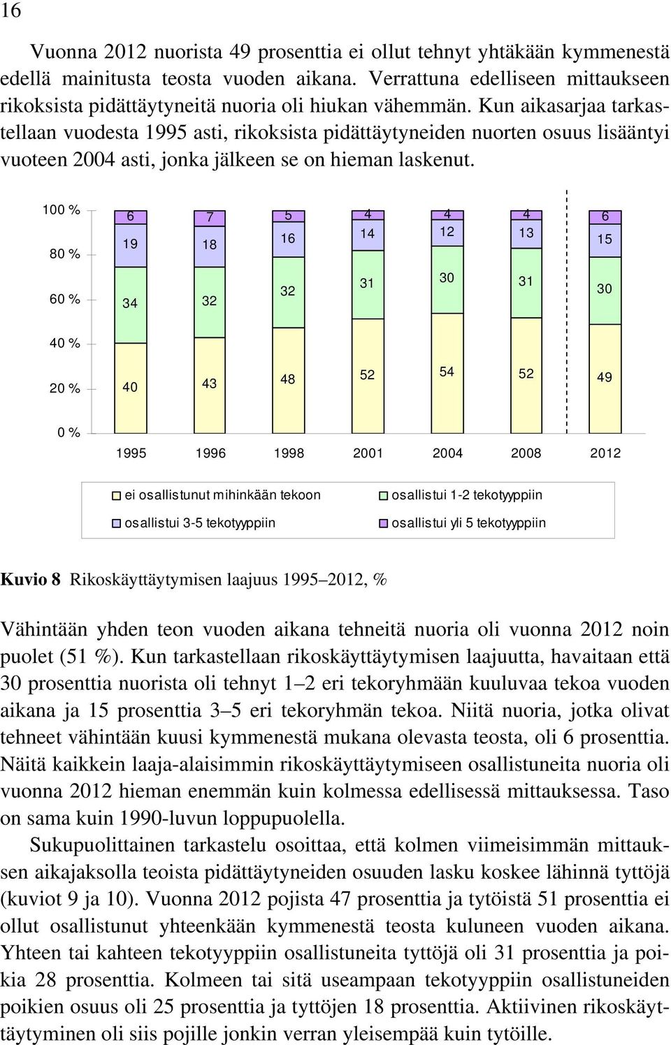 Kun aikasarjaa tarkastellaan vuodesta 1995 asti, rikoksista pidättäytyneiden nuorten osuus lisääntyi vuoteen 2004 asti, jonka jälkeen se on hieman laskenut.