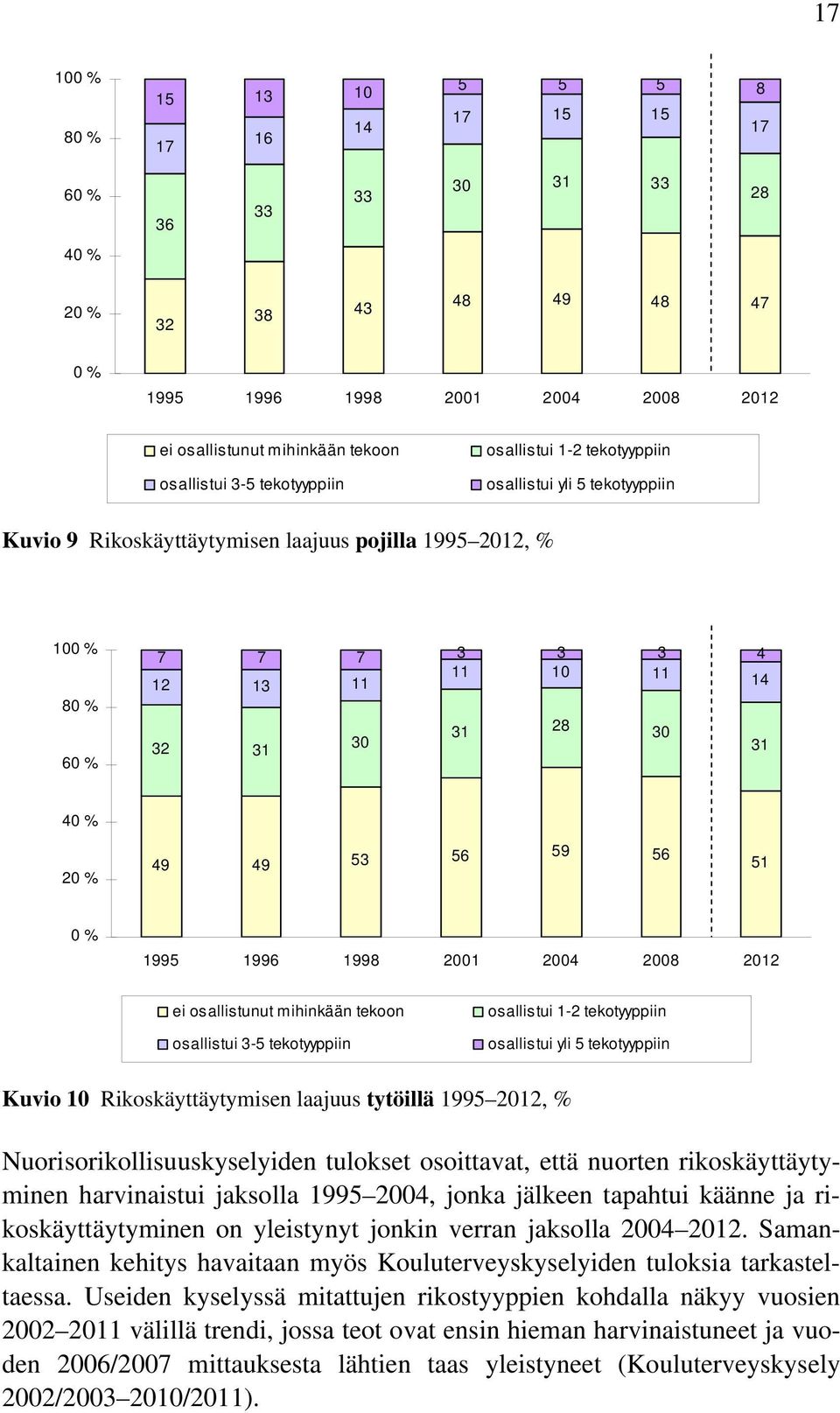 49 53 56 59 56 51 0 % 1995 1996 199 2001 2004 200 2012 ei osallistunut mihinkään tekoon osallistui 3-5 tekotyyppiin osallistui 1-2 tekotyyppiin osallistui yli 5 tekotyyppiin Kuvio 10