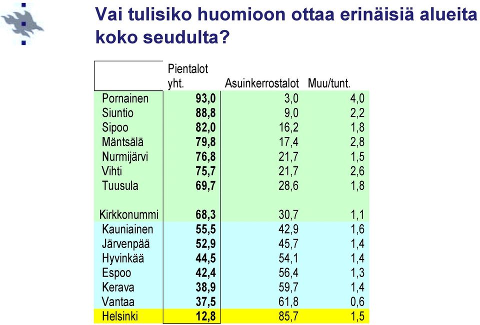 1,5 Vihti 75,7 21,7 2,6 Tuusula 69,7 28,6 1,8 Kirkkonummi 68,3 30,7 1,1 Kauniainen 55,5 42,9 1,6 Järvenpää