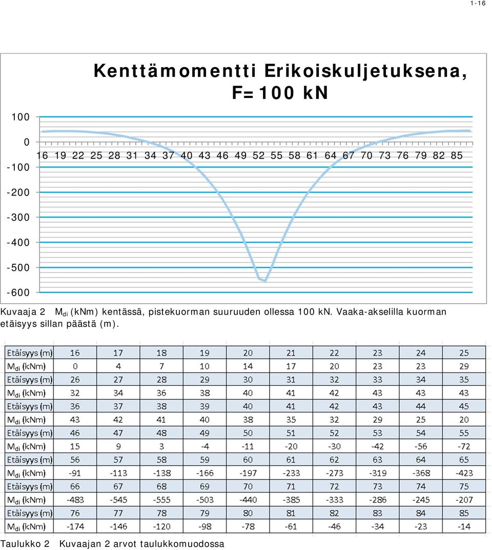 Kuvaaja 2 M di (knm) kentässä, pistekuorman suuruuden ollessa 100 kn.