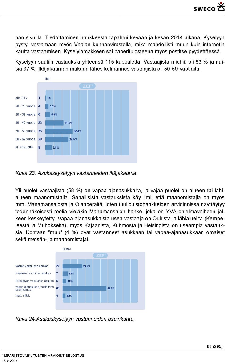 Ikäjakauman mukaan lähes kolmannes vastaajista oli 50-59-vuotiaita. Kuva 23. Asukaskyselyyn vastanneiden ikäjakauma.