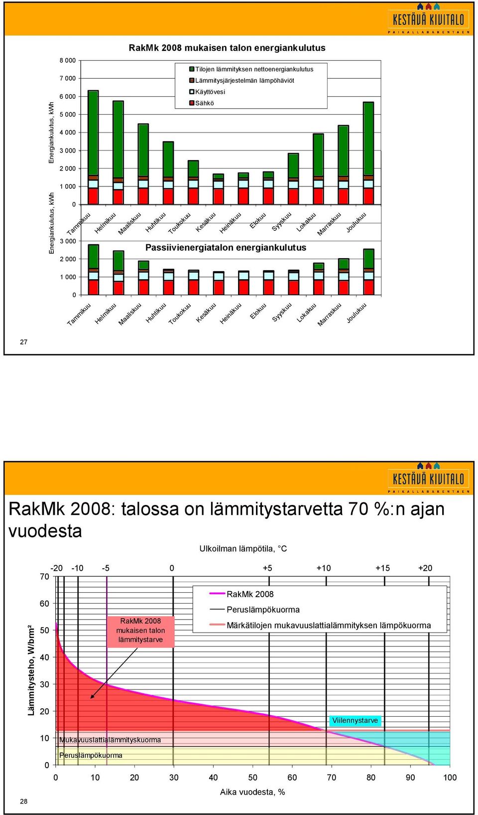 Huhtikuu Toukokuu Käyttövesi Sähkö Kesäkuu Heinäkuu Elokuu Syyskuu Passiivienergiatalon energiankulutus Lokakuu Marraskuu Joulukuu 1 000 0 Tammikuu Helmikuu Maaliskuu Huhtikuu Toukokuu Kesäkuu