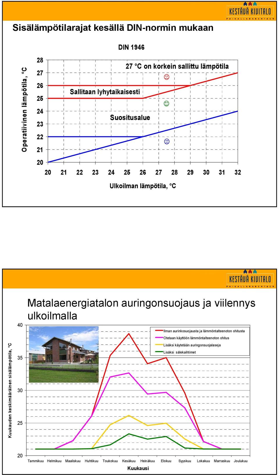 auringonsuojaus ja viilennys ulkoilmalla Wienerberger passiivienergiatiilitalo Ilman aurinkosuojausta ja lämmöntalteenoton ohitusta Otetaan käyttöön