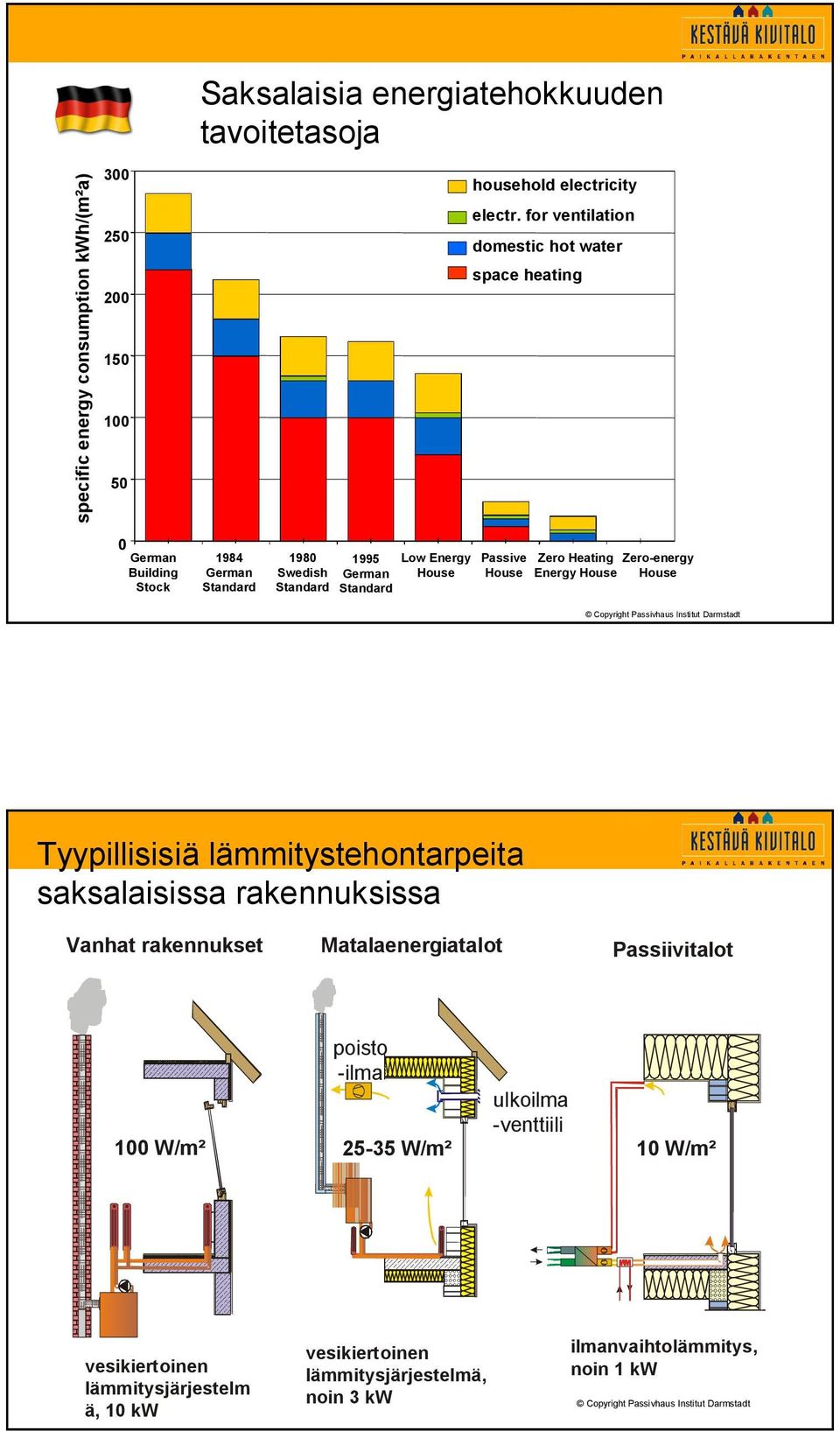 energy Energy House House Copyright Passivhaus Institut Darmstadt Tyypillisisiä lämmitystehontarpeita saksalaisissa rakennuksissa Vanhat rakennukset Matalaenergiatalot Passiivitalot 100 W/m²