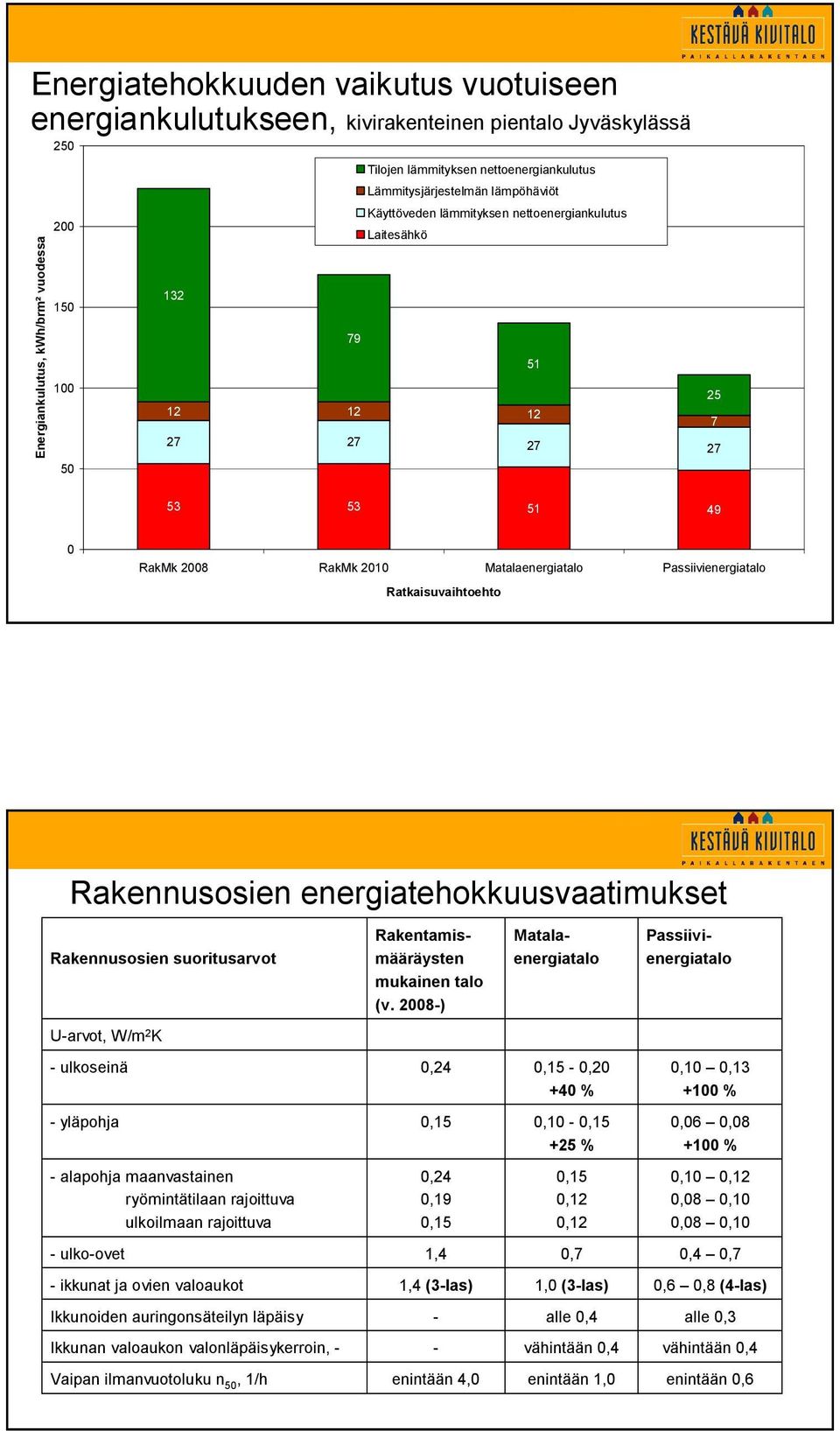 Ratkaisuvaihtoehto Rakennusosien energiatehokkuusvaatimukset Rakennusosien suoritusarvot Rakentamismääräysten mukainen talo (v.