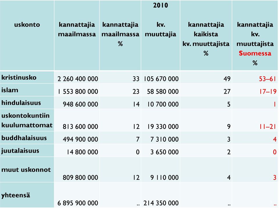 948 600 000 14 10 700 000 5 1 uskontokuntiin kuulumattomat 813 600 000 12 19 330 000 9 11 21 buddhalaisuus 494 900 000 7 7 310