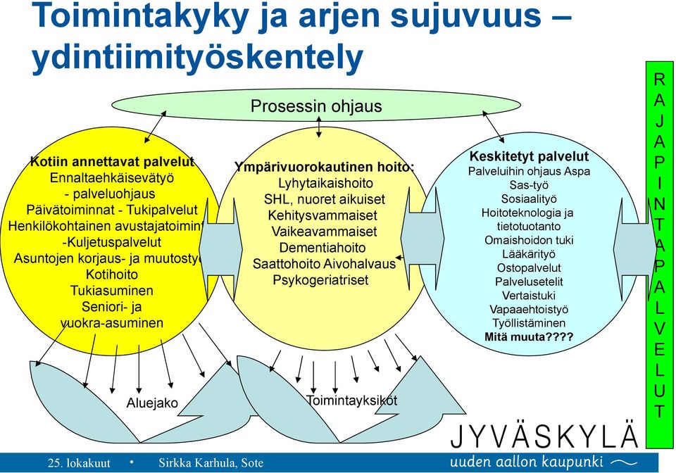 nuoret aikuiset Kehitysvammaiset Vaikeavammaiset Dementiahoito Saattohoito Aivohalvaus Psykogeriatriset Toimintayksiköt Keskitetyt palvelut Palveluihin ohjaus Aspa Sas-työ