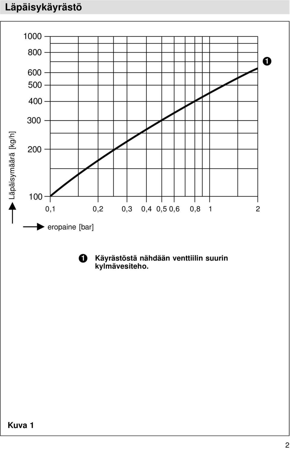 0,5 0,6 0,8 1 2 eropaine [bar] 1 Käyrästöstä