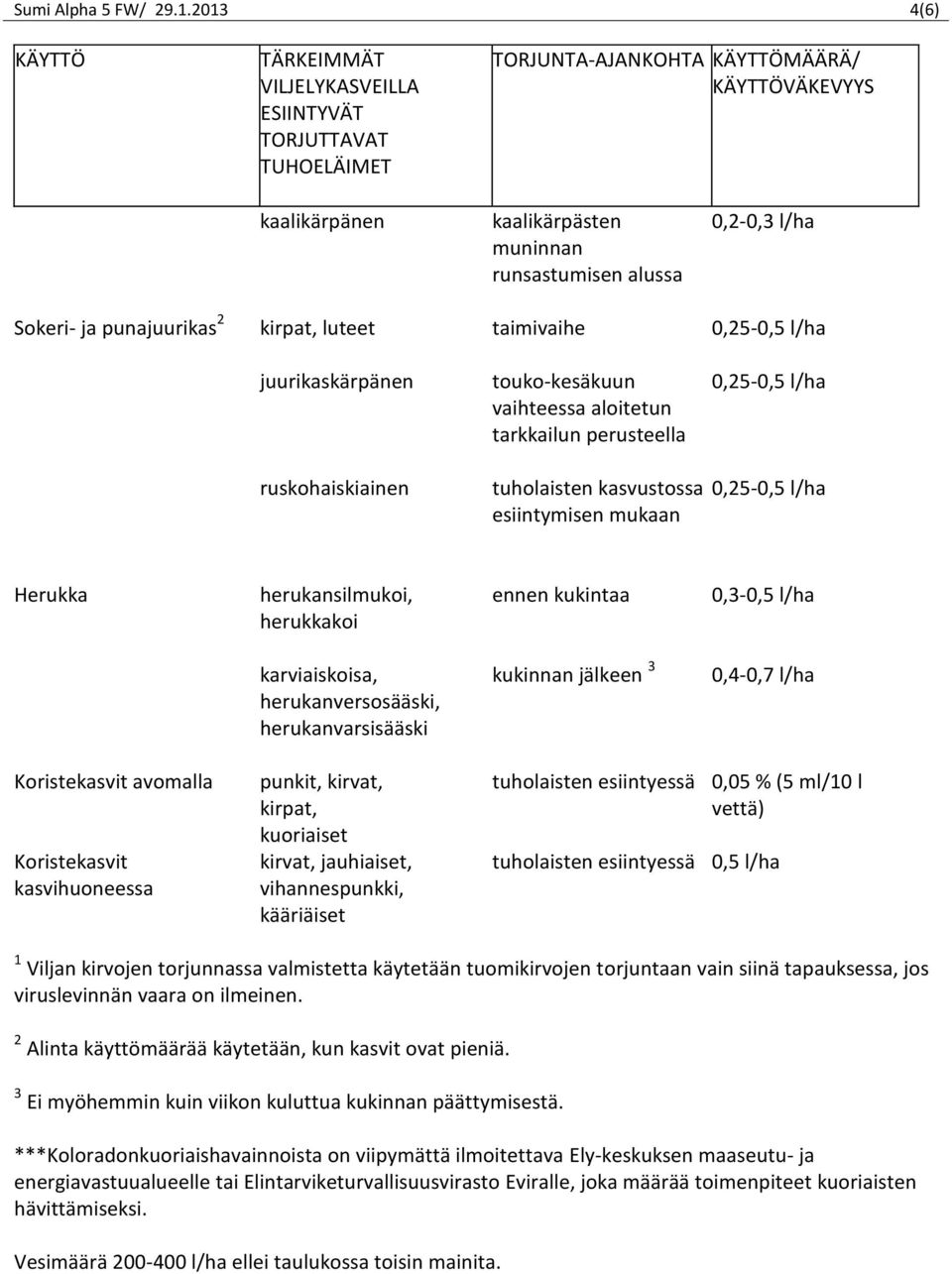 Sokeri- ja punajuurikas 2 kirpat, luteet taimivaihe 0,25-0,5 l/ha juurikaskärpänen touko-kesäkuun vaihteessa aloitetun tarkkailun perusteella 0,25-0,5 l/ha ruskohaiskiainen tuholaisten kasvustossa