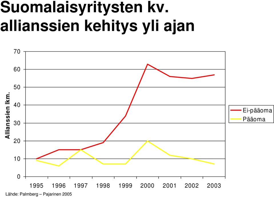 Allianssien lkm.