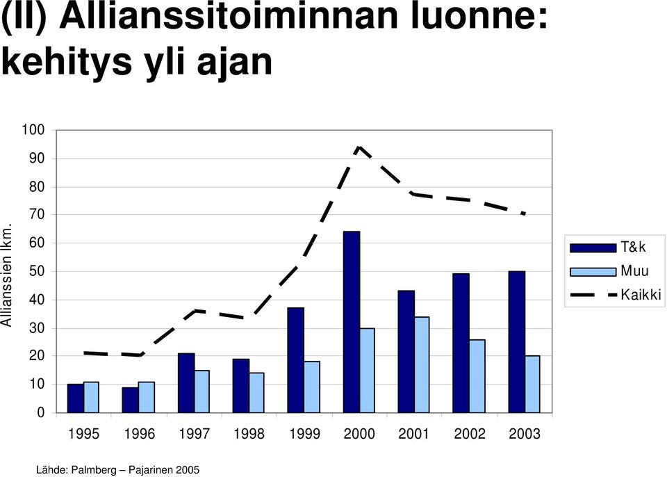 70 60 50 40 30 20 10 T&k Muu Kaikki 0 1995 1996