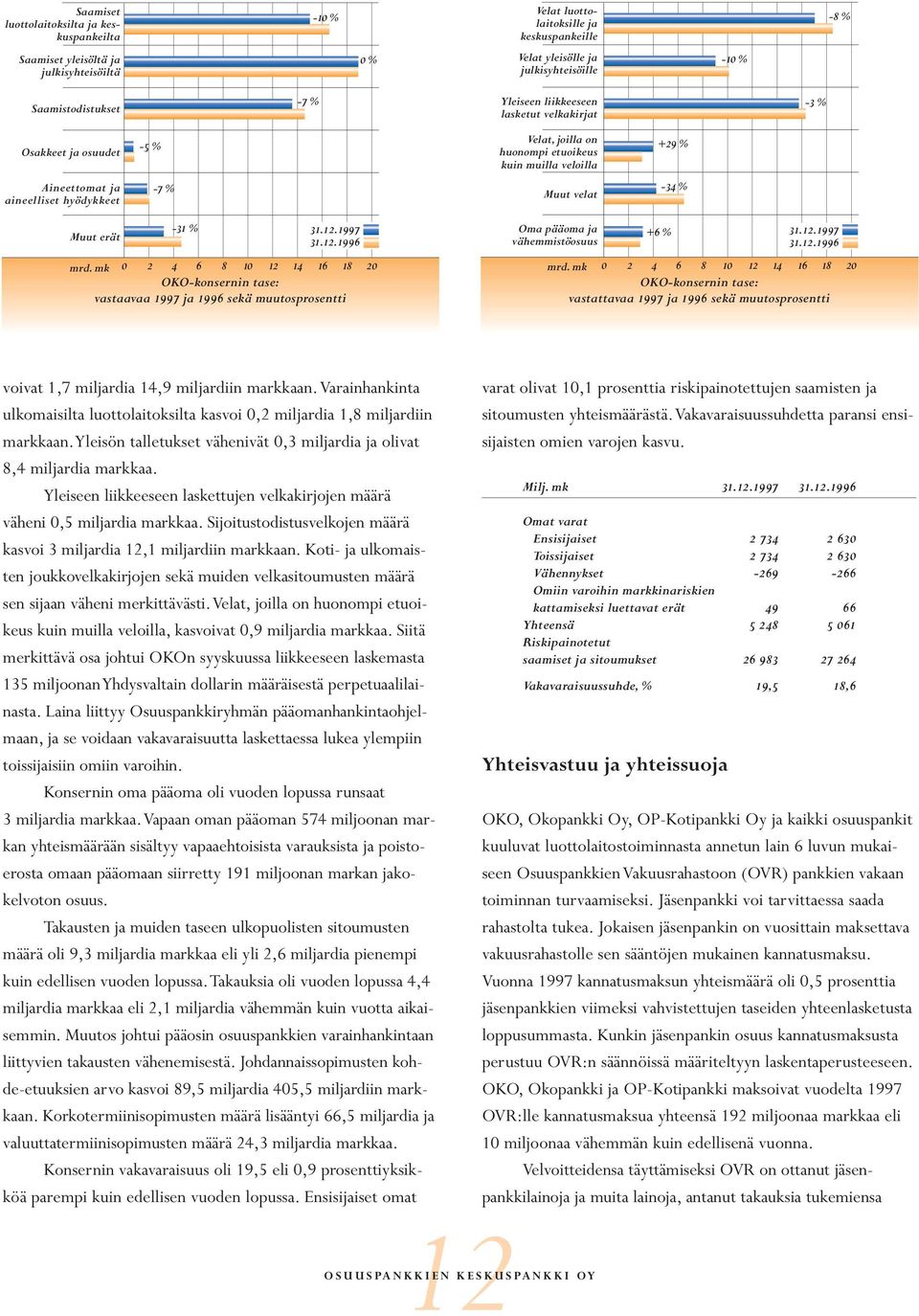 % Muut velat -34 % Muut erät -31 % 31.12.1997 31.12.1996 mrd.