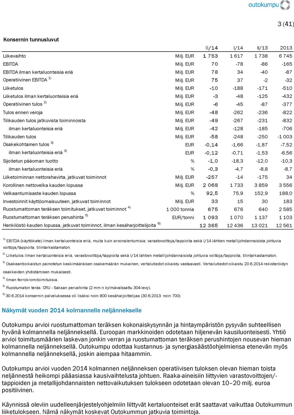 EUR -6-45 -87-377 Tulos ennen veroja Milj. EUR -48-262 -236-822 Tilikauden tulos jatkuvista toiminnoista Milj. EUR -49-267 -231-832 ilman kertaluonteisia eriä Milj.