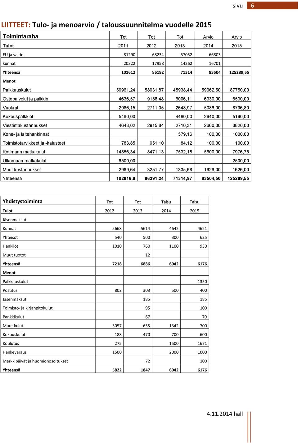 2711,05 2648,97 5086,00 8796,80 Kokouspalkkiot 5460,00 4480,00 2940,00 5190,00 Viestintäkustannukset 4643,02 2915,84 2710,31 2660,00 3820,00 Kone- ja laitehankinnat 579,16 100,00 1000,00