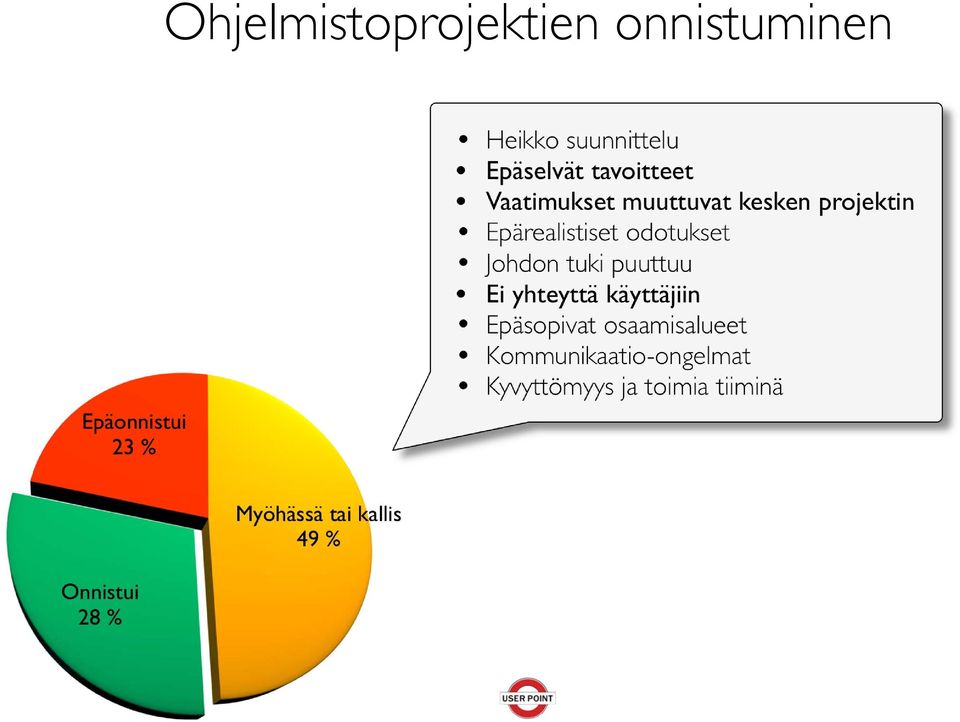 Epäonnistui 23 %