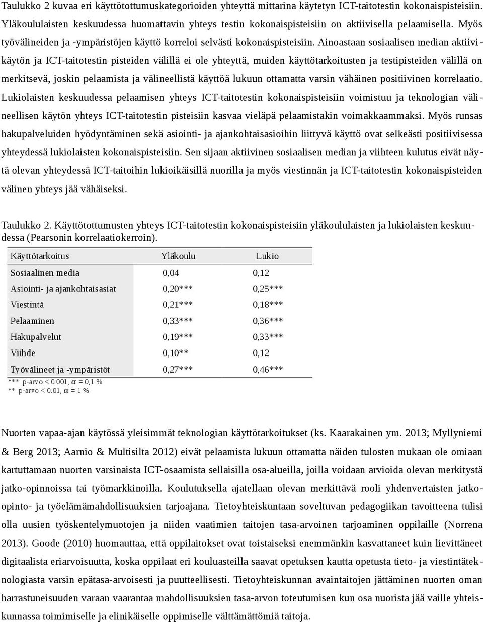 Ainoastaan sosiaalisen median aktiivi käytön ja ICT-taitotestin pisteiden välillä ei ole yhteyttä, muiden käyttötarkoitusten ja testipisteiden välillä on merkitsevä, joskin pelaamista ja