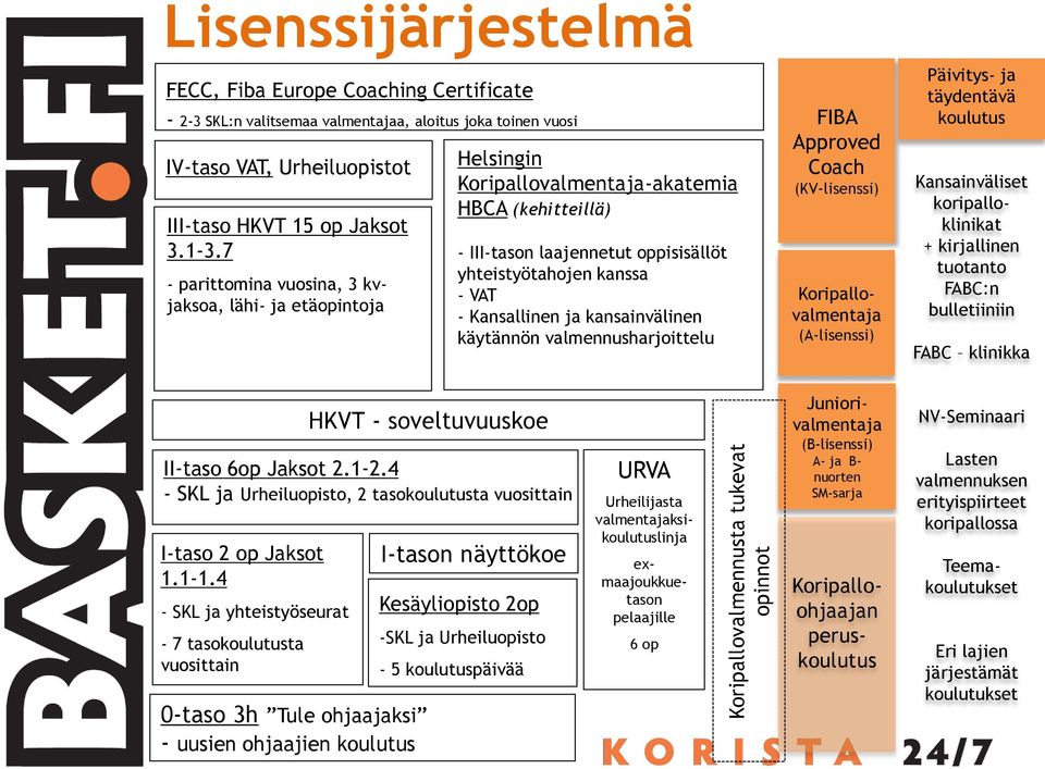 7 - parittomina vuosina, 3 kvjaksoa, lähi- ja etäopintoja Helsingin Koripallovalmentaja-akatemia HBCA (kehitteillä) - III-tason laajennetut oppisisällöt yhteistyötahojen kanssa - VAT - Kansallinen ja