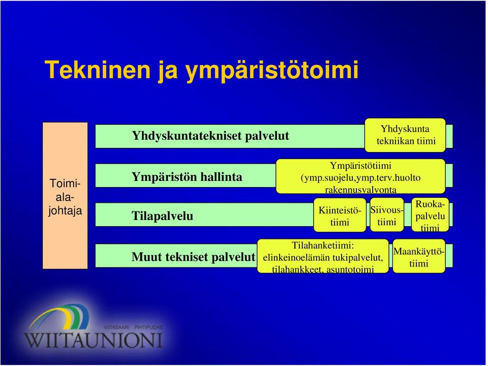 huolto rakennusvalvonta Maankäyttötiimi Ruokapalvelu tiimi Muut tekniset palvelut